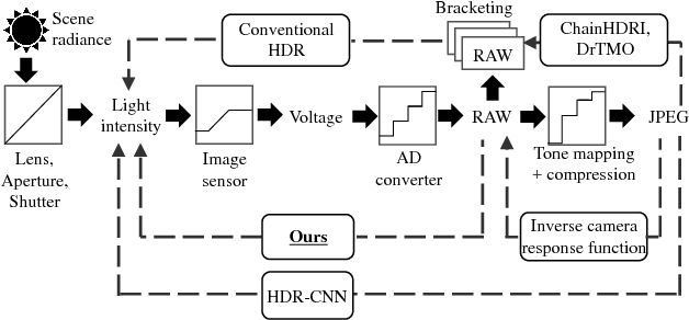Figure 1 for Hybrid Loss for Learning Single-Image-based HDR Reconstruction