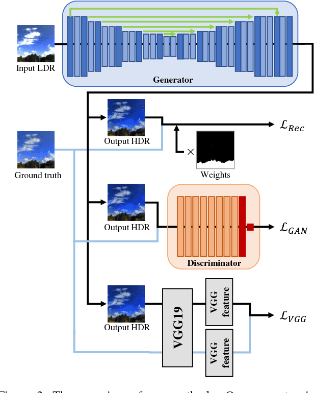 Figure 3 for Hybrid Loss for Learning Single-Image-based HDR Reconstruction