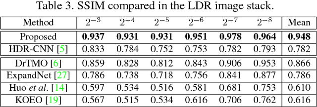 Figure 4 for Hybrid Loss for Learning Single-Image-based HDR Reconstruction