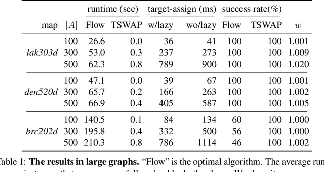 Figure 2 for Solving Simultaneous Target Assignment and Path Planning Efficiently with Time-Independent Execution