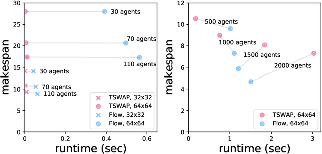 Figure 4 for Solving Simultaneous Target Assignment and Path Planning Efficiently with Time-Independent Execution