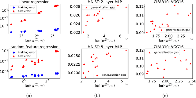 Figure 1 for Connecting Optimization and Generalization via Gradient Flow Path Length