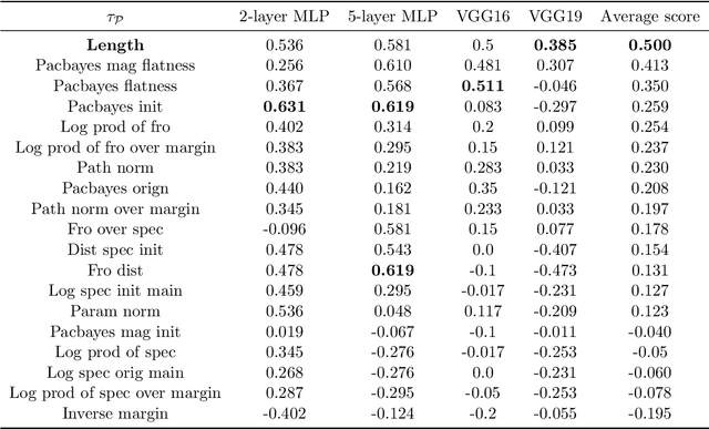 Figure 2 for Connecting Optimization and Generalization via Gradient Flow Path Length