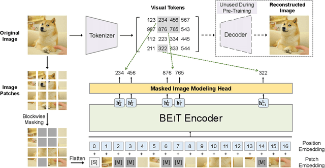 Figure 1 for BEiT: BERT Pre-Training of Image Transformers