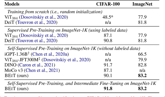 Figure 2 for BEiT: BERT Pre-Training of Image Transformers