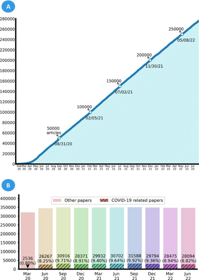 Figure 1 for LitCovid in 2022: an information resource for the COVID-19 literature