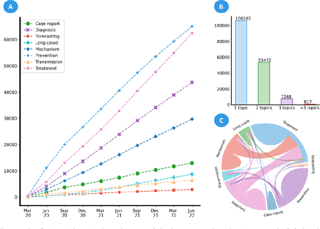 Figure 3 for LitCovid in 2022: an information resource for the COVID-19 literature