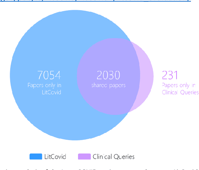 Figure 4 for LitCovid in 2022: an information resource for the COVID-19 literature