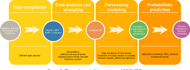 Figure 3 for SOCAIRE: Forecasting and Monitoring Urban Air Quality in Madrid