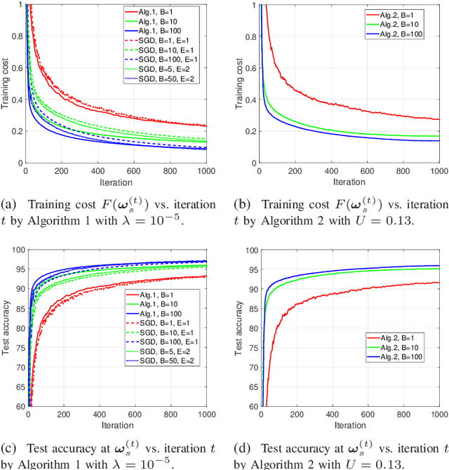 Figure 2 for Sample-based and Feature-based Federated Learning via Mini-batch SSCA