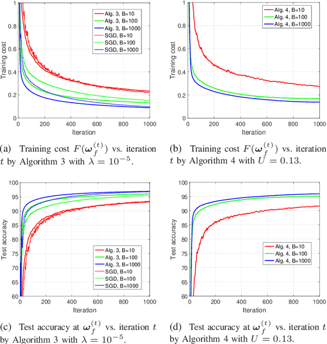 Figure 3 for Sample-based and Feature-based Federated Learning via Mini-batch SSCA