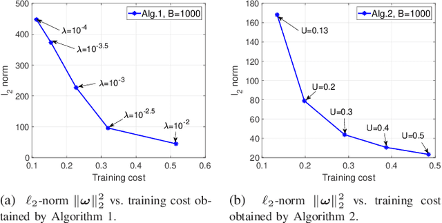 Figure 4 for Sample-based and Feature-based Federated Learning via Mini-batch SSCA