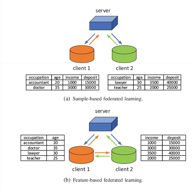 Figure 1 for Sample-based and Feature-based Federated Learning via Mini-batch SSCA