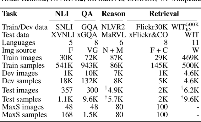 Figure 2 for IGLUE: A Benchmark for Transfer Learning across Modalities, Tasks, and Languages