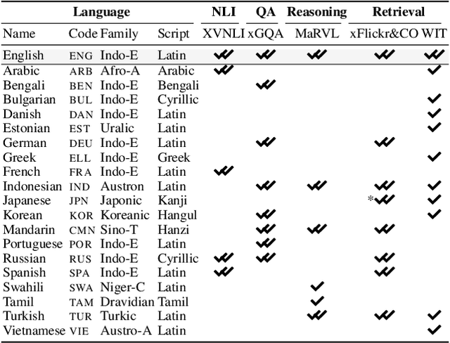 Figure 3 for IGLUE: A Benchmark for Transfer Learning across Modalities, Tasks, and Languages