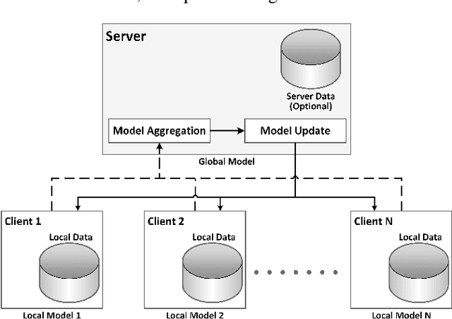 Figure 1 for FLUTE: A Scalable, Extensible Framework for High-Performance Federated Learning Simulations