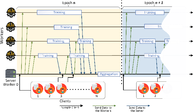 Figure 3 for FLUTE: A Scalable, Extensible Framework for High-Performance Federated Learning Simulations