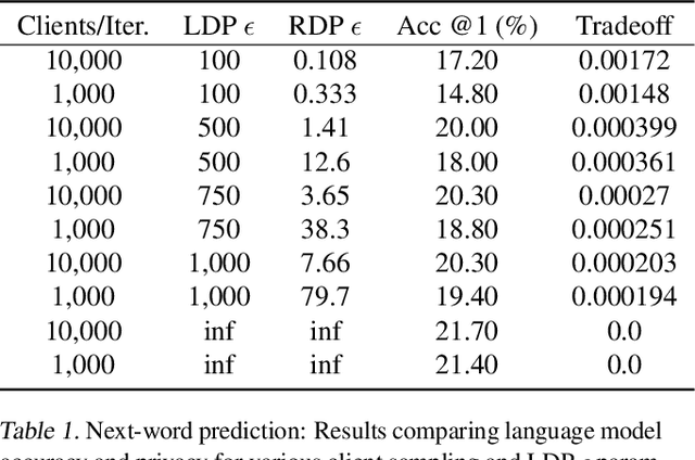 Figure 2 for FLUTE: A Scalable, Extensible Framework for High-Performance Federated Learning Simulations