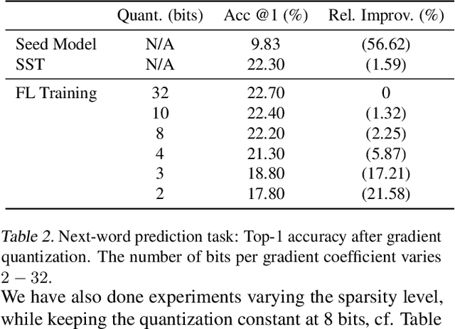 Figure 4 for FLUTE: A Scalable, Extensible Framework for High-Performance Federated Learning Simulations