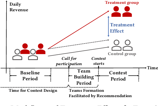 Figure 1 for Predicting Individual Treatment Effects of Large-scale Team Competitions in a Ride-sharing Economy
