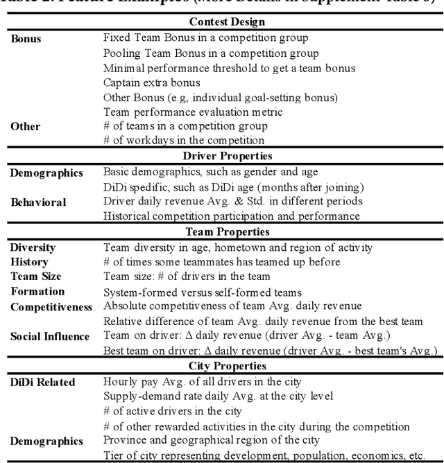 Figure 4 for Predicting Individual Treatment Effects of Large-scale Team Competitions in a Ride-sharing Economy