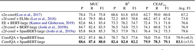 Figure 2 for Coreference Resolution as Query-based Span Prediction