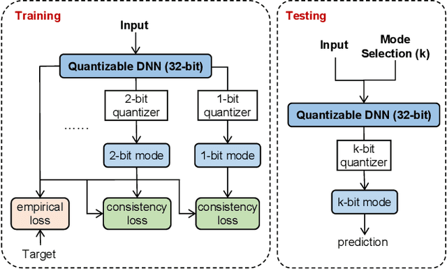 Figure 1 for From Quantized DNNs to Quantizable DNNs