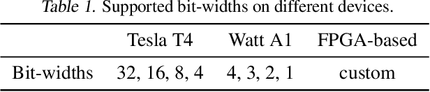 Figure 2 for From Quantized DNNs to Quantizable DNNs