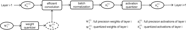 Figure 3 for From Quantized DNNs to Quantizable DNNs