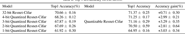 Figure 4 for From Quantized DNNs to Quantizable DNNs