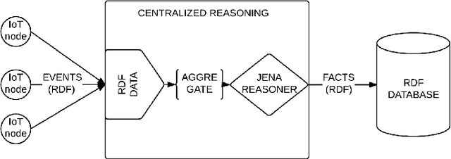 Figure 1 for Semantic Reasoning for Context-aware Internet of Things Applications