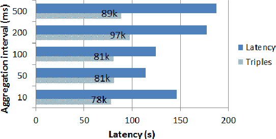 Figure 4 for Semantic Reasoning for Context-aware Internet of Things Applications