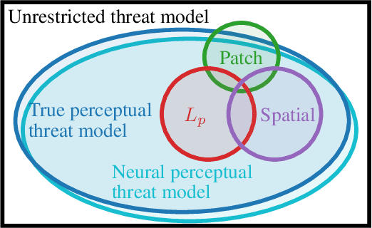 Figure 1 for Perceptual Adversarial Robustness: Defense Against Unseen Threat Models