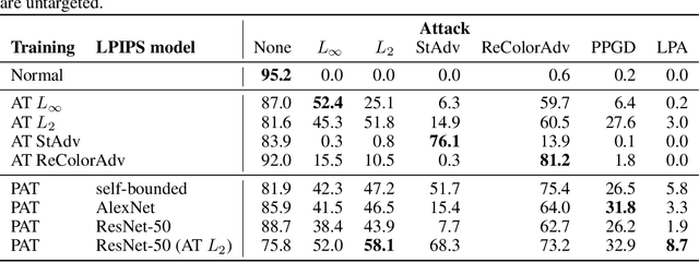 Figure 4 for Perceptual Adversarial Robustness: Defense Against Unseen Threat Models