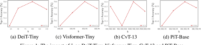 Figure 1 for KVT: k-NN Attention for Boosting Vision Transformers