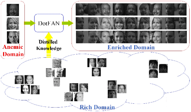 Figure 1 for DotFAN: A Domain-transferred Face Augmentation Network for Pose and Illumination Invariant Face Recognition