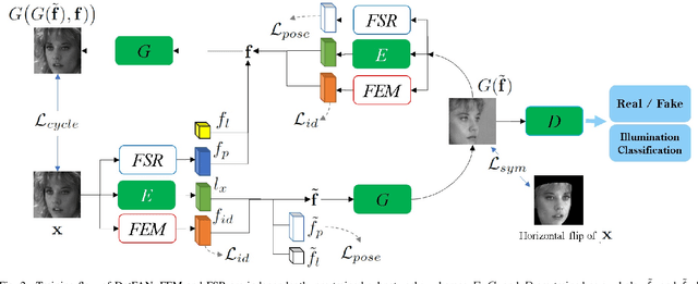 Figure 2 for DotFAN: A Domain-transferred Face Augmentation Network for Pose and Illumination Invariant Face Recognition