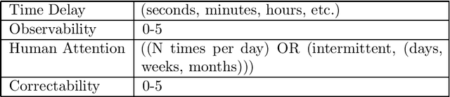 Figure 2 for Understanding and Avoiding AI Failures: A Practical Guide