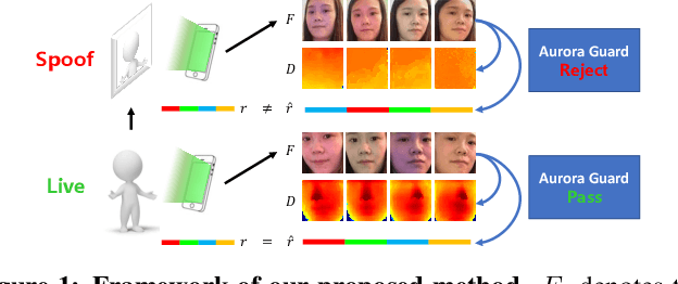 Figure 1 for Aurora Guard: Real-Time Face Anti-Spoofing via Light Reflection