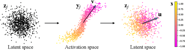 Figure 2 for GANSpace: Discovering Interpretable GAN Controls