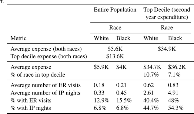 Figure 1 for Understanding racial bias in health using the Medical Expenditure Panel Survey data