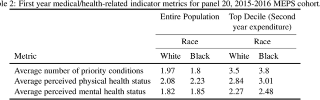 Figure 2 for Understanding racial bias in health using the Medical Expenditure Panel Survey data