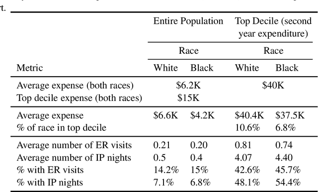 Figure 3 for Understanding racial bias in health using the Medical Expenditure Panel Survey data