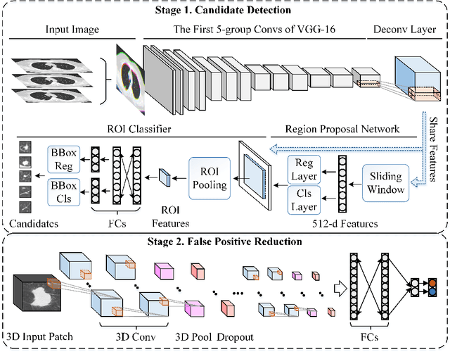 Figure 1 for Accurate Pulmonary Nodule Detection in Computed Tomography Images Using Deep Convolutional Neural Networks