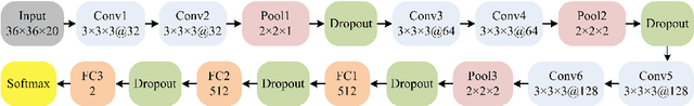 Figure 4 for Accurate Pulmonary Nodule Detection in Computed Tomography Images Using Deep Convolutional Neural Networks