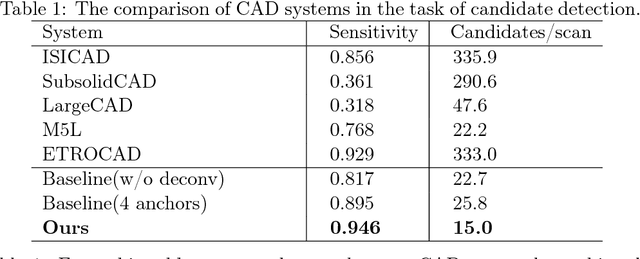 Figure 2 for Accurate Pulmonary Nodule Detection in Computed Tomography Images Using Deep Convolutional Neural Networks