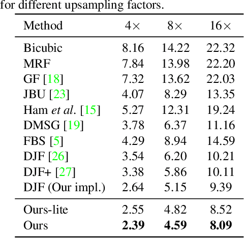 Figure 2 for Pixel-Adaptive Convolutional Neural Networks