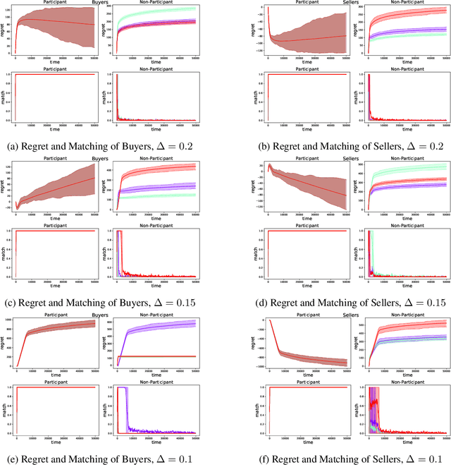 Figure 4 for Double Auctions with Two-sided Bandit Feedback