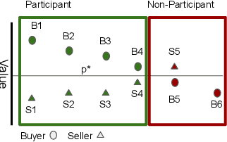 Figure 1 for Double Auctions with Two-sided Bandit Feedback