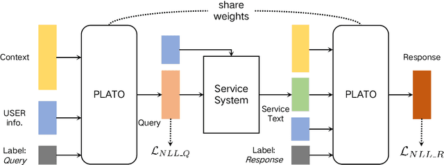 Figure 4 for SINC: Service Information Augmented Open-Domain Conversation